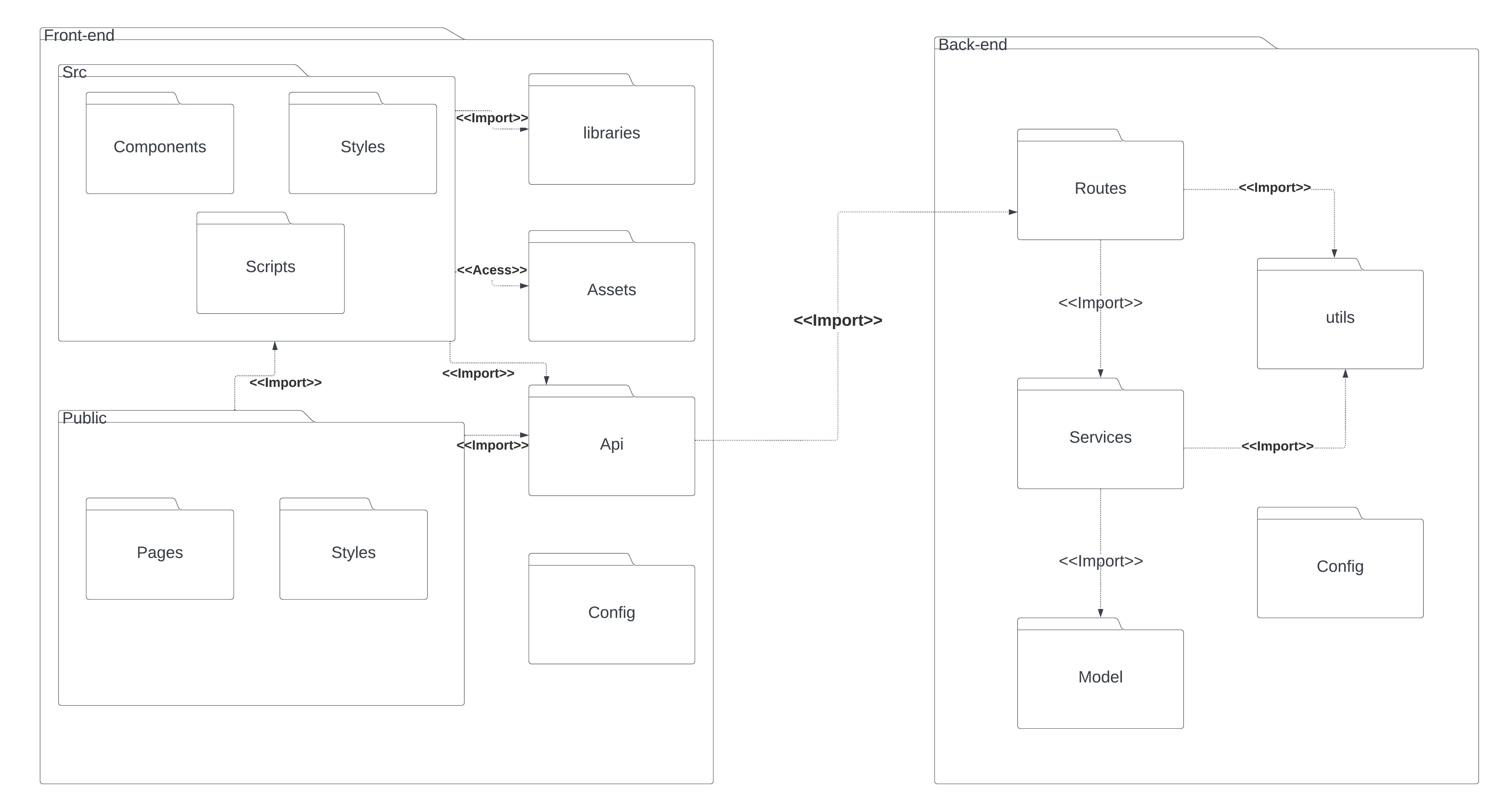 Diagrama de Pacotes