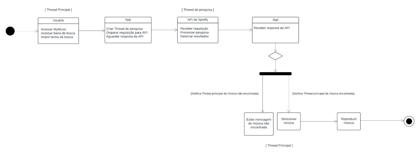 Modelagem do Diagrama de Componentes