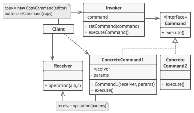 Estrutura do Command