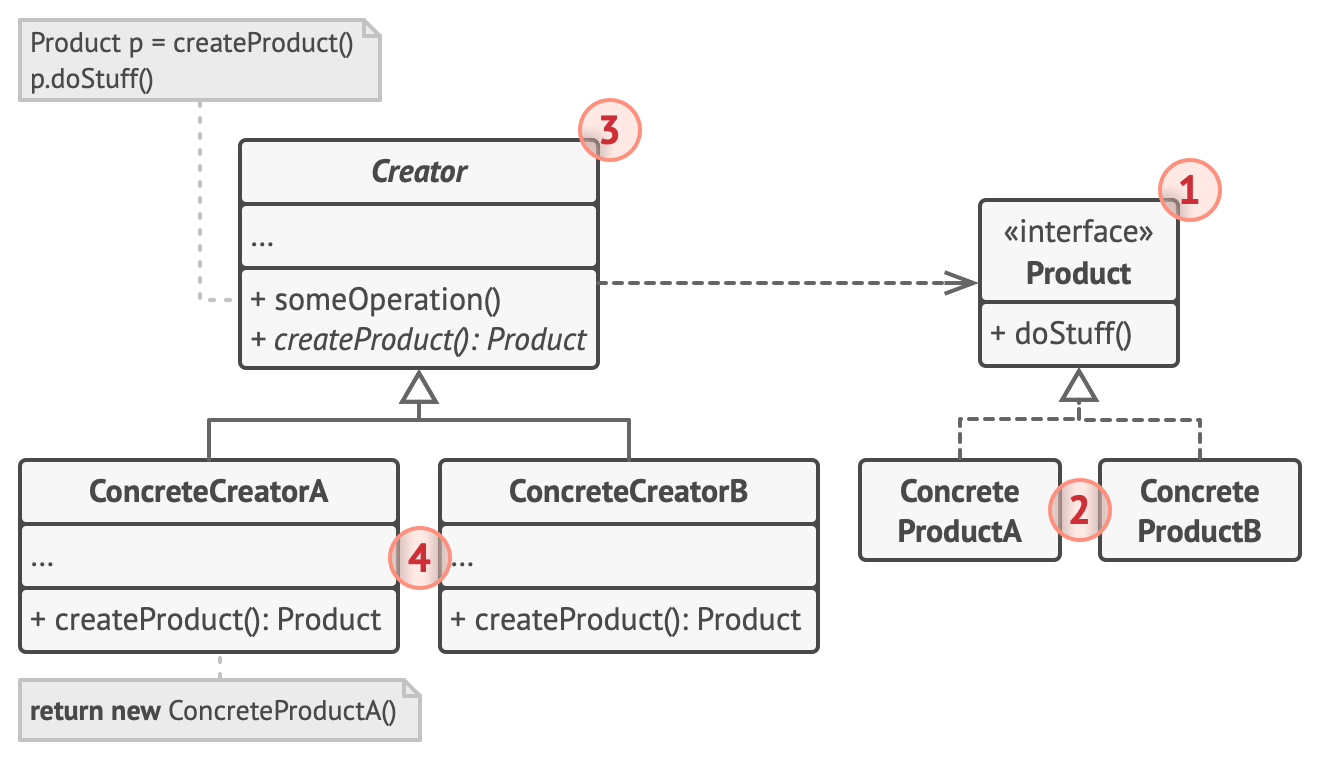 Estrutura do Factory Method