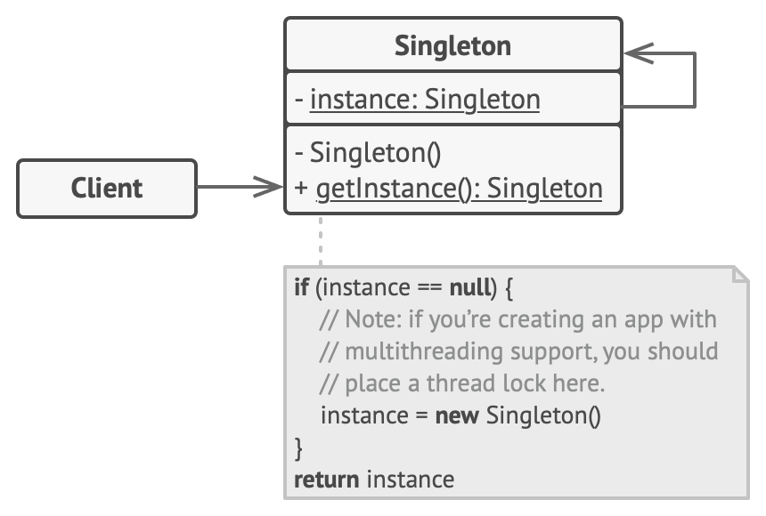 Estrutura do Singleton