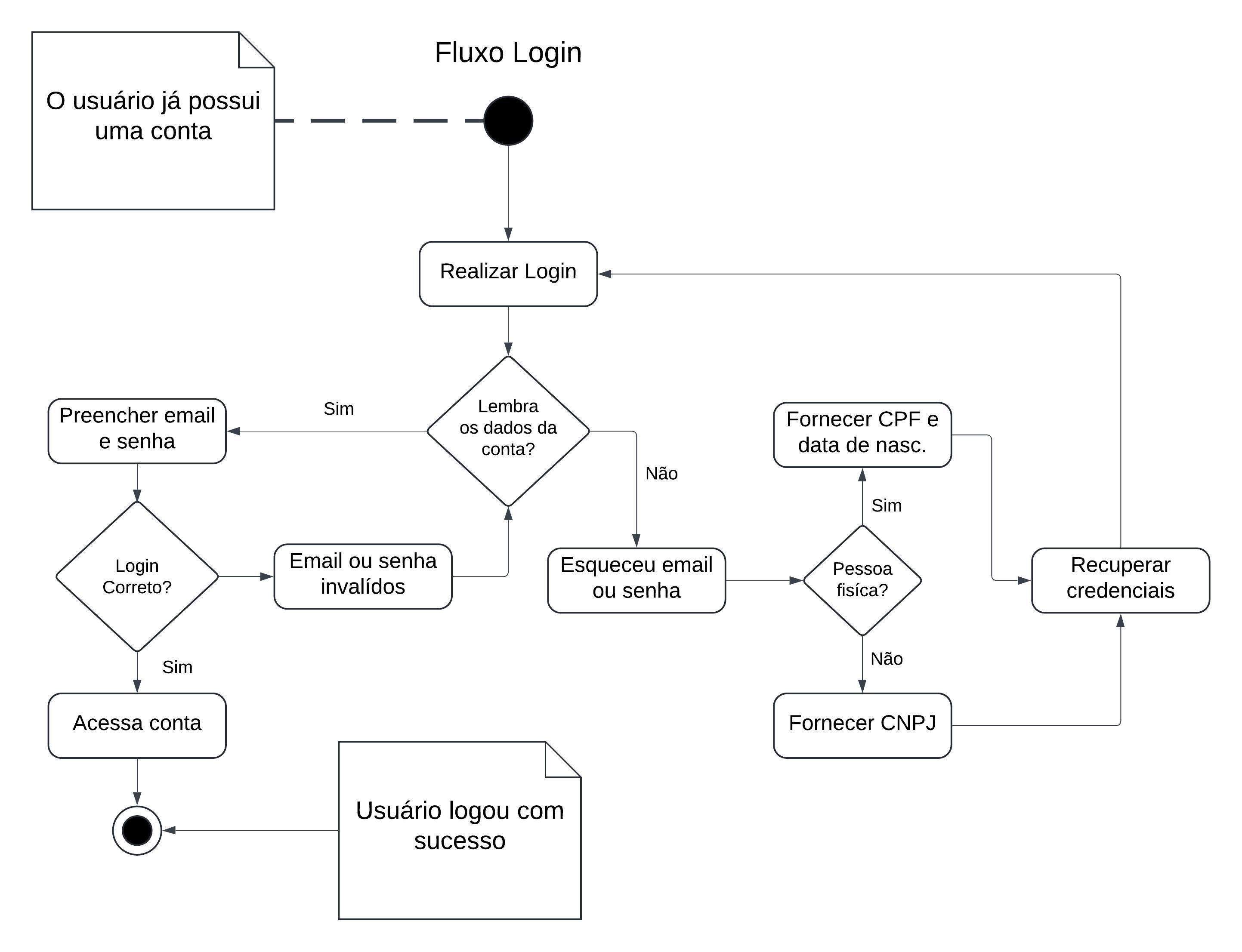 Diagrama de atividades do login