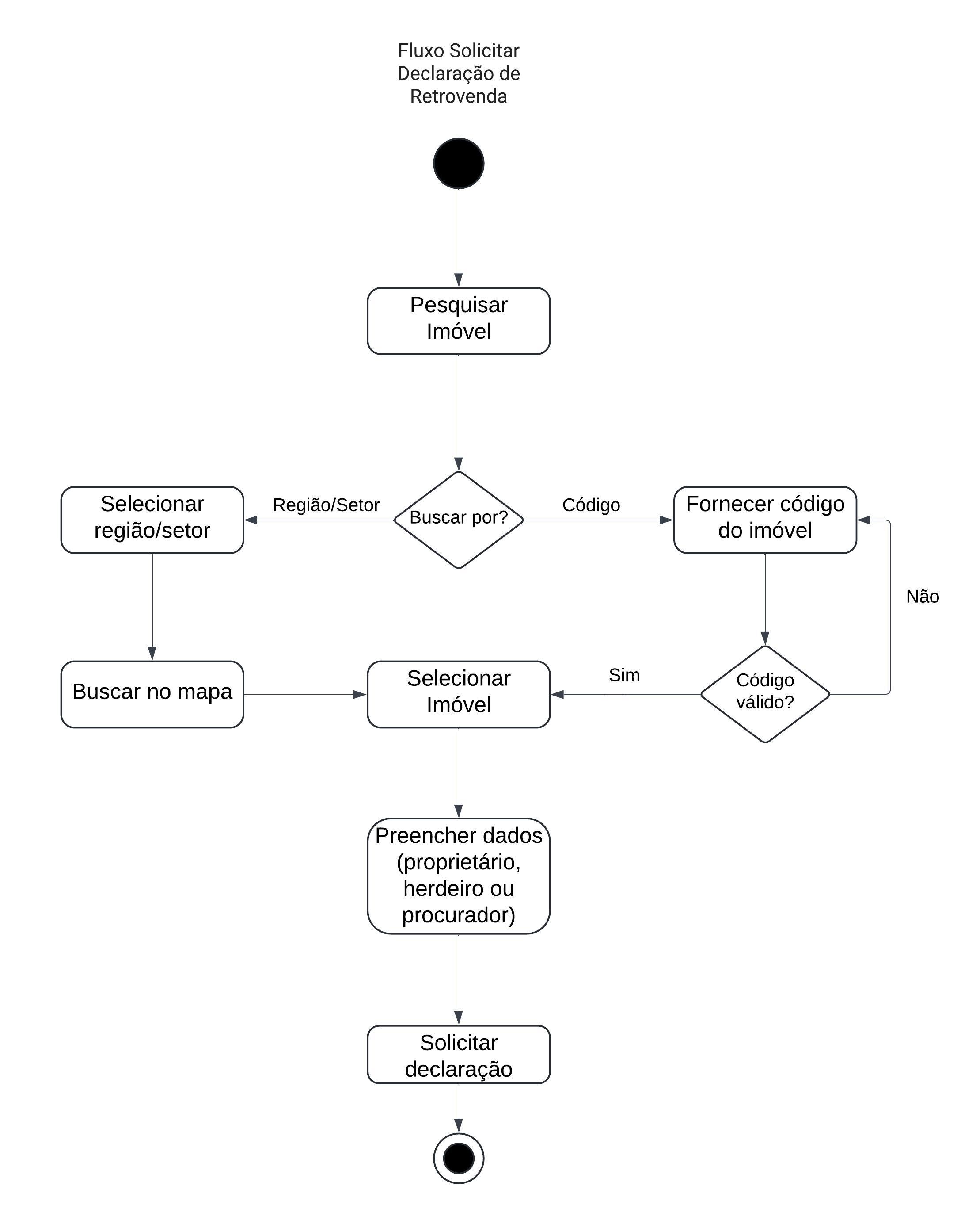 Diagrama de atividades da declaração da retrovenda