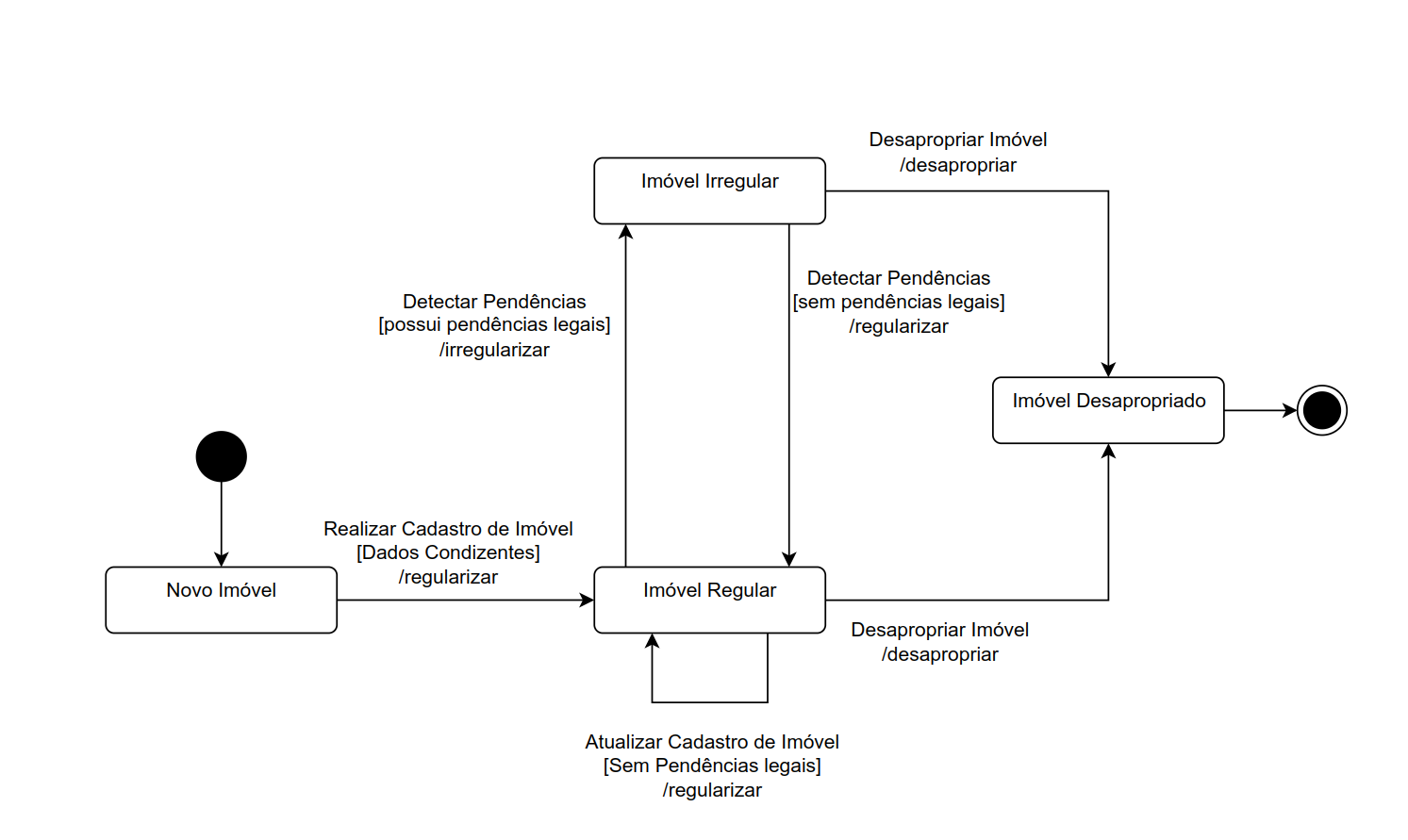 diagrama-imovel