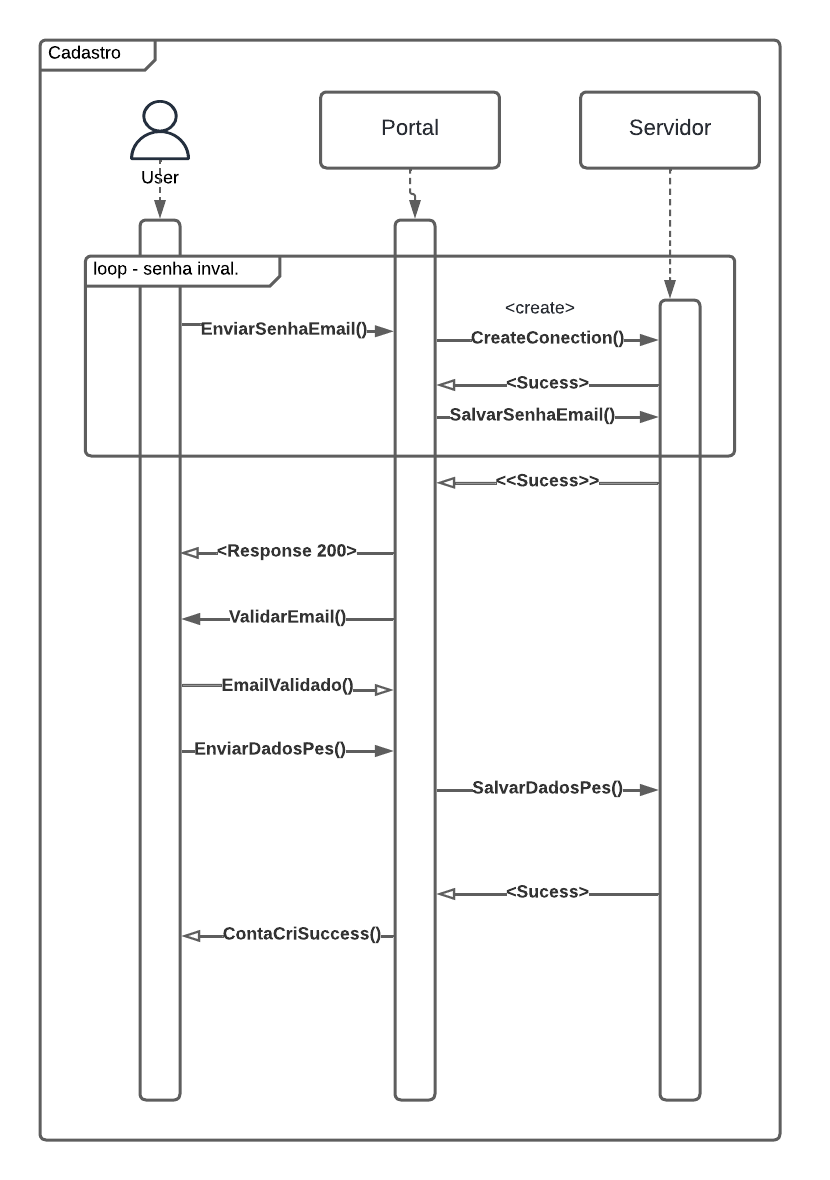 Diagrama de atividades do cadastro