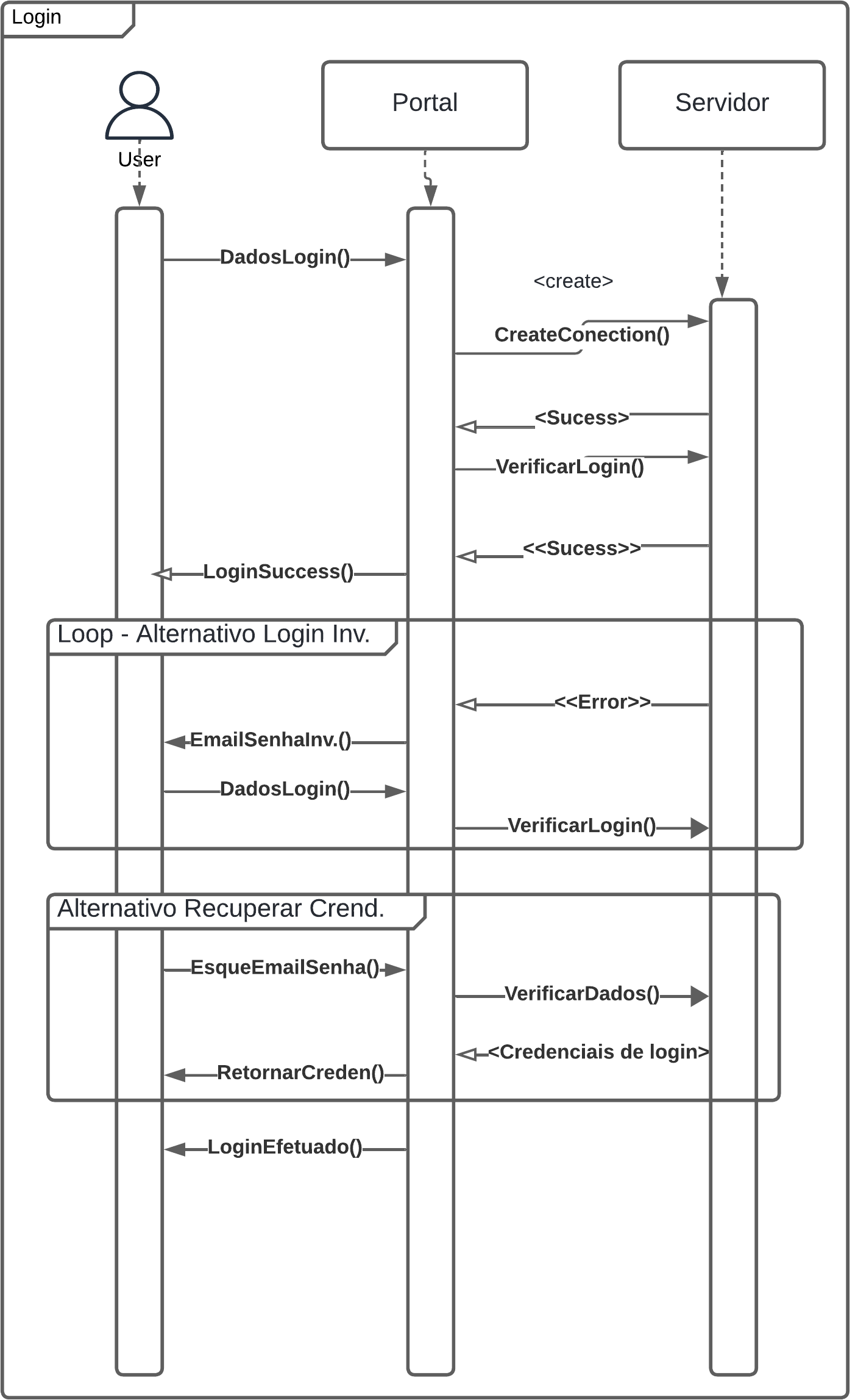 Diagrama de atividades do login